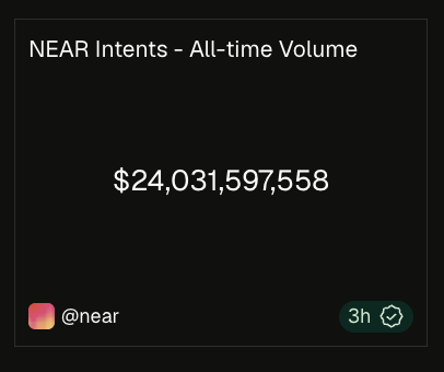 The image shows a graphic displaying "NEAR Intents - All-time Volume" at $24,031,597,558, posted by @near 3 hours ago, highlighting the $24 billion milestone referenced in the accompanying post about accelerating volume growth on the NEAR network.