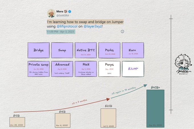 A tweet from '@0xMORA' learning to swap and bridge on Jumper, accompanied by an illustration showing projected growth of crypto platforms like Bridge, Swap, and Native BTC from $10B to $40B+ by late 2026.