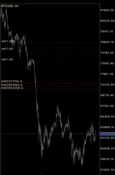 This is a BTCUSD H4 chart showing a sharp decline and several sell orders with stop-loss (`sl`) levels indicated. The current price is around 62843.25.
