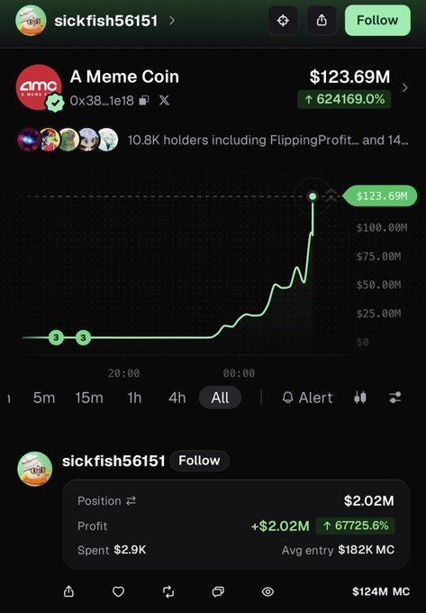 A screenshot of a PumpFun trading profile for "sickfish56151" showing a position in "A Meme Coin" (0x38...1e18) worth $123.69M with a 624169% gain, alongside the user's stats displaying $2.02M profit (+67725.6%) from a $2.9K investment—visually confirming the post's claim about waking up to $2M in their wallet.