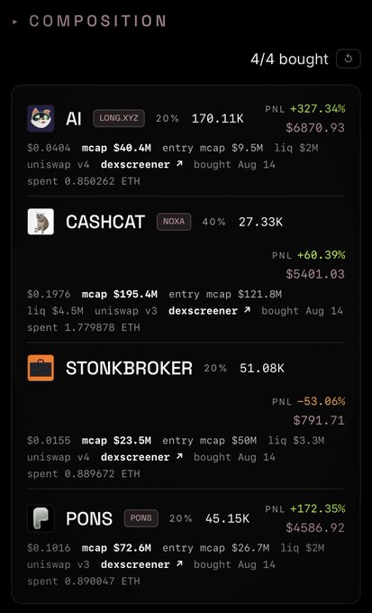 A “Composition” portfolio shows 4/4 bought assets: AI (+327.34%), CASHCAT (+60.39%), STONKBROKER (-53.06%), and PONS (+172.35%), reflecting gains and losses in the creator’s Robinhood Cabals fund experiment. The post highlights the fund’s overall performance while joking about STONKBROKER being an exceptionally beautiful NFT collection.