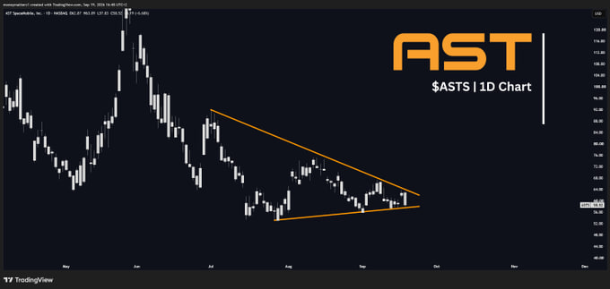 A TradingView chart displays the ASTS (AST SpaceMobile) 1D daily candlestick chart, with a symmetrical triangle pattern drawn in orange lines indicating price consolidation.