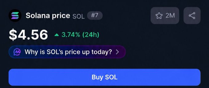 Screenshot showing Solana (SOL) price at $4.56, up 3.74% in 24h, ranked #7, with a 'Buy SOL' button and a prompt asking 'Why is SOL's price up today?'