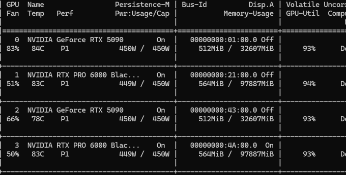 The image shows an `nvidia-smi` output listing four GPUs: two NVIDIA GeForce RTX 5090s (0 and 2) and two NVIDIA RTX PRO 6000 Blackwell cards (1 and 3), all running at ~449-450W with GPU utilization of 93-94% and temperatures around 78-84°C. This monitoring display complements the post by confirming the active mining setup achieving the referenced ~24.8 GH/s combined hash rate, despite the author's lament about not being able to mine anything.