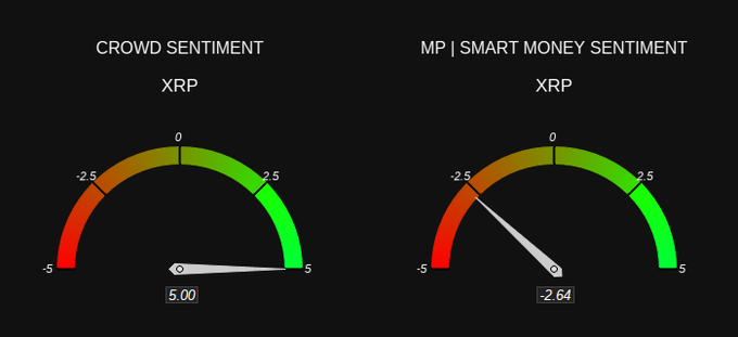 Two sentiment gauges for XRP: Crowd Sentiment reads 5.00 (very bullish) while Smart Money Sentiment reads -2.64 (bearish), showing a stark divergence.
