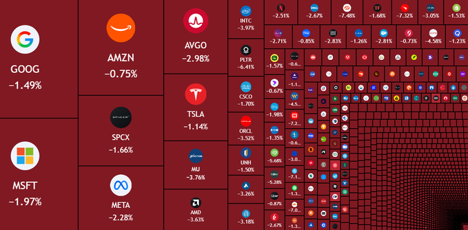 A dark red stock market heatmap displays tickers like GOOG (-1.49%), MSFT (-1.97%), AMZN (-0.75%), META (-2.28%), and TSLA (-1.14%) in deep red, with the smaller tiles on the right showing even steeper losses, visually reinforcing the post's claim of a $650 billion market wipeout. Meanwhile, Bitcoin is framed as the standout exception, "still holding above $81K" amid widespread selling.