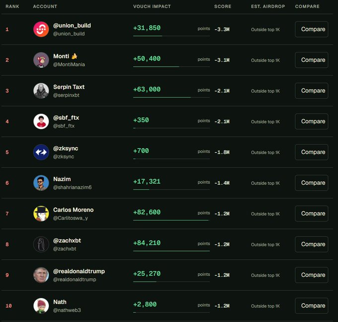 A leaderboard screenshot displaying ranked accounts with Vouch Impact, Score, and Estimated Airdrop columns, showing users like @union_build, Monti, and Serpin Taxt all marked as 'Outside top 1K' with a Compare button.