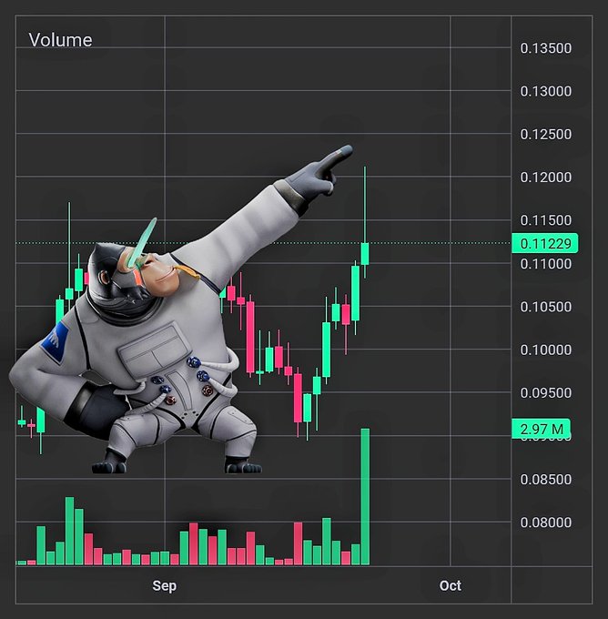 A financial trading chart titled 'Volume' showing green and red candlesticks across September-October timeframe with prices ranging from 0.08000 to 0.13500, featuring a 3D character in a spacesuit doing the 'dab' pose overlay and showing '2.97 M' volume at 0.09000 level.