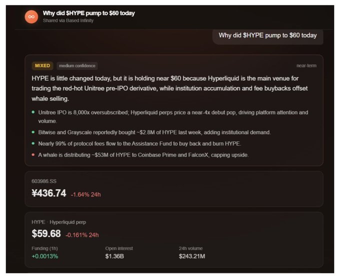 A dark-themed digital dashboard answers 'Why did $HYPE pump to $60 today', citing Hyperliquid's role in trading a Unitree pre-IPO derivative, showing HYPE price at $59.68 (-0.161% 24h) with $243.21M volume.
