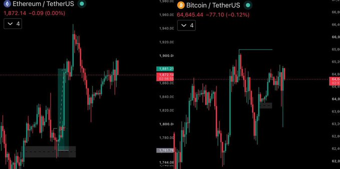 A side-by-side trading chart of Ethereum/USDT ($ETH at $1,872.14) and Bitcoin/USDT ($BTC at $64,645.44) showing recent price action with bullish momentum. The charts visually support the post's claim of an upward move, with both cryptocurrencies trading near key resistance levels and indicating potential short liquidations fueling further upside.