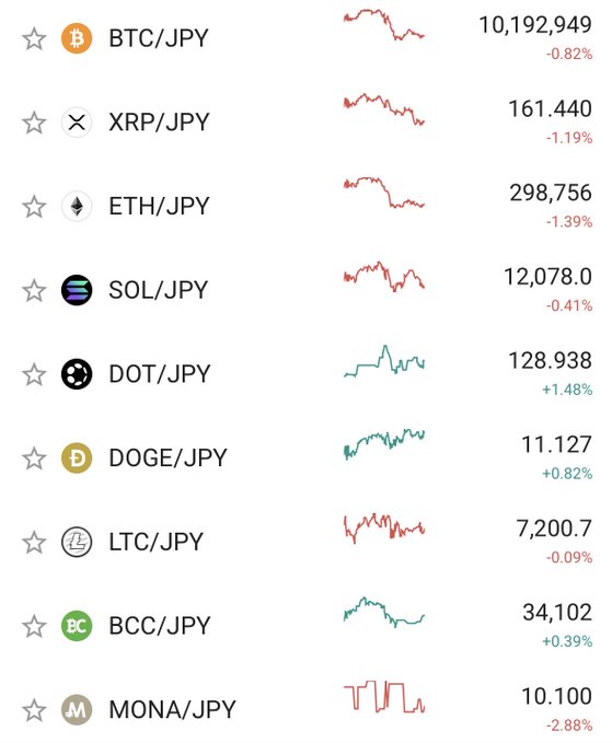 A cryptocurrency price tracker showing BTC/JPY at 10,192,949 (-0.82%), XRP/JPY at 161.440 (-1.19%), ETH/JPY at 298,756 (-1.39%), SOL/JPY at 12,078.0 (-0.41%), DOT/JPY at 128.938 (+1.48%), DOGE/JPY at 11.127 (+0.82%), LTC/JPY at 7,200.7 (-0.09%), BCC/JPY at 34,102 (+0.39%), and MONA/JPY at 10.100 (-2.88%), with corresponding sparkline charts for each.