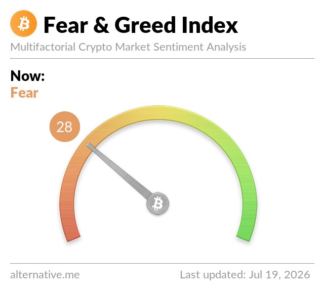 The image displays a Bitcoin Fear & Greed Index gauge showing a current reading of 28, labeled "Fear," last updated on July 19, 2026, from alternative.me. The reading of 28 aligns with the post's claim of "EXTREME FEAR" sentiment in the crypto market for $BTC.