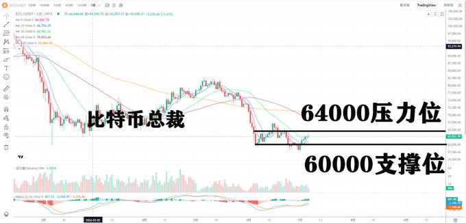 A Bitcoin/USD chart on TradingView (BTCUSDT) displays price action with moving averages, showing recent highs near 64,500 rejecting from a marked "64000压力位" (64,000 resistance level) and falling toward a "60000支撑位" (60,000 support level), with Chinese text reading "比特币总裁" (Bitcoin President). The chart visually confirms the post's analysis of a rejection at the 64,000 resistance zone and subsequent decline of over 1,200 points.