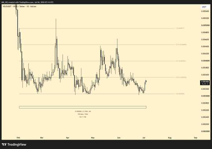 A TradingView daily candlestick chart of VELO/USDT on Tether showing price action from February to July 2026, with Fibonacci retracement levels marked at 0 (0.00365), 0.25 (0.00389), 0.5 (0.00403), 0.75 (0.00445), and 1 (0.00487), indicating the token trading near the bottom of its range around 0.00340.