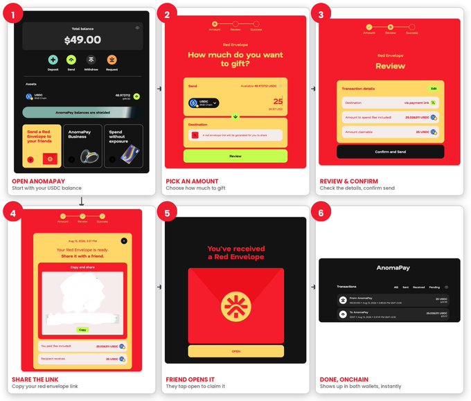 A six-step visual guide showing the AnomaPay Red Envelope gifting process: opening AnomaPay, picking an amount, reviewing, sharing the link, the friend opening it, and the completed on-chain transaction.