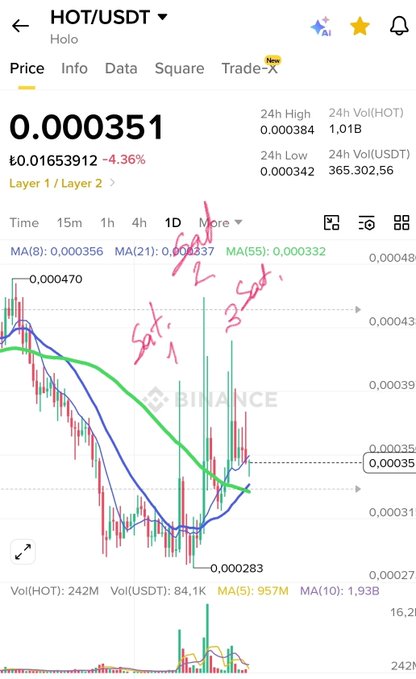 A Binance candlestick chart of HOT/USDT (Holo) is shown at a price of 0.000351, down 4.36%, with handwritten annotations marking "Sat. 1," "Sat. 2," and "Sat. 3" on successive Saturday price dips, reinforcing the post's note about another Saturday arriving for the $HOT token.