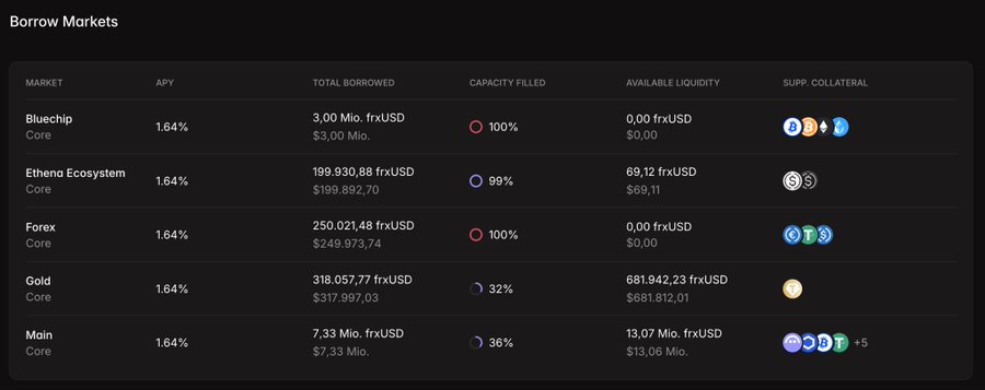 The image displays a table titled "BOROW MARKS" with information about various crypto markets and their performances. The table seems to be a summary or comparison of these markets, showing which one has performed well, which one is currently available for trading, and other details like the current prices of certain assets.