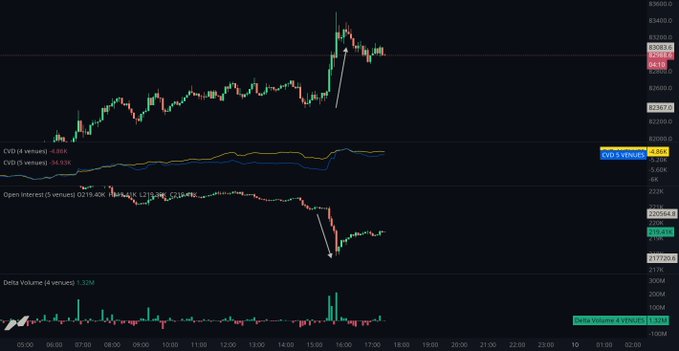 A BTC/$BTC trading chart displays a sharp upward price spike to around 83,200 followed by a pullback, with CVD (delta value: 4.80K), Open Interest (219.40K → 211.05K), and Delta Volume (4.87M) indicators below showing the corresponding short squeeze momentum referenced in the post, as price consolidates near the 83K level highlighted by the red arrow.