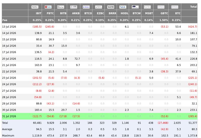 A detailed spreadsheet showing daily trading fees across various Bitcoin ETF tickers (IBIT, FBTC, BITB, ARKB, BTCO, EZBC, BRRR, HODL, BTCW, MSBT, GBTC, BTC) from July 13 to July 31, 2026, including totals and averages.