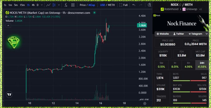 Dexscreener chart showing NOCK/WETH token price surging to $3.86M market cap with Robinhood and Uniswap listings visible.