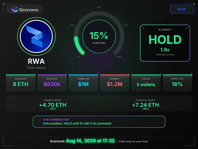 A digital dashboard titled "Scanana" displaying a token analysis for "RWA" with an AI verdict of "HOLD", a "15% DUMP RISK", and various financial metrics.