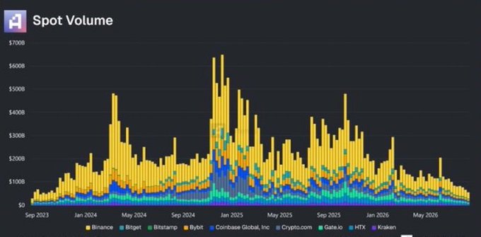 A stacked bar chart titled 'Spot Volume' showing cryptocurrency trading volumes across exchanges including Binance, Bitget, Bybit, Coinbase Global Inc, Crypto.com, Gate.io, HTX, and Kraken from September 2023 to May 2026, with values reaching peaks above $700B.