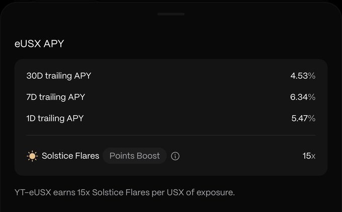 A mobile app interface showing 'eUSX APY' with trailing APYs of 4.53% (30D), 6.34% (7D), and 5.47% (1D), along with a 'Solstice Flares' Points Boost of 15x, noting that YT-eUSX earns 15x Solstice Flares per USX of exposure.