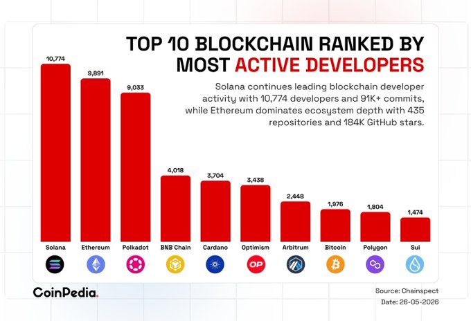 The image shows a bar graph that ranks different cryptocurrencies by their number of active developers. The bars represent various cryptocurrencies such as Bitcoin, Ethereum, Ripple, and others. The chart indicates that Solana has the highest number of active developers among these cryptocurrencies, making it the leader in this category. However, the chart also suggests that Ethereum might be able to maintain its edge over Solana in the long run due to factors like scalability and network performance.

The image is related to a post discussing the comparison between different cryptocurrencies' popularity as active developers. The post highlights how Solana leads the pack with its high number of active developers, while other cryptocurrencies like Ethereum might have an edge in terms of scalability or network performance over time.