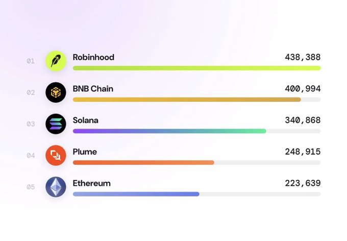A horizontal bar chart ranking the top 5 chains by Real World Asset (RWA) holders: Robinhood leads with 438,388, followed by BNB Chain (400,994), Solana (340,868), Plume (248,915), and Ethereum (223,639), with each chain represented by its respective logo and a color-coded progress bar. The visualization supports the post's claim by quantifying RWA holder distribution across these leading blockchain networks.