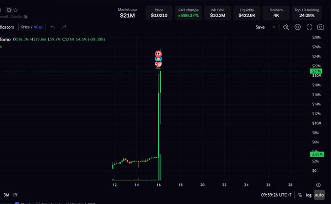 A cryptocurrency chart showing 'Tomo' with a market cap of $21M, price of $0.0210, and a massive 866.37% 24-hour increase, featuring a Mario character emoji.