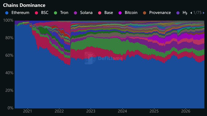 A stacked area chart titled "Chains Dominance" from DefiLlama showing Ethereum's share of DeFi TVL holding around 50-60% across major chains (Ethereum, BSC, Tron, Solana, Base, Bitcoin, Provenance, Hyperliquid) from 2021 to 2026, visually reinforcing the post's point that Ethereum remains the dominant force while attention is distracted elsewhere.