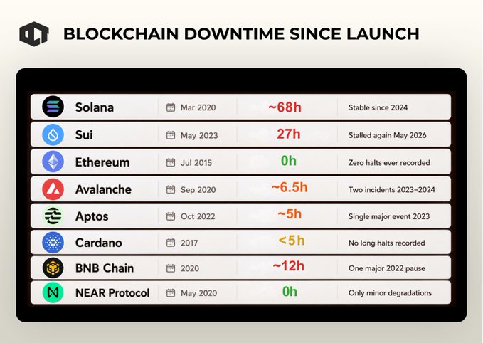 The image shows a table with various cryptocurrency logos, including Bitcoin, Ethereum, Avalanche, and Binance Chain. The table displays information about these cryptocurrencies, such as their names, symbols, and market capitalization. The text at the bottom of the image reads "Blockchain Downtime Since Launch" and provides details about the launch of these cryptocurrencies.