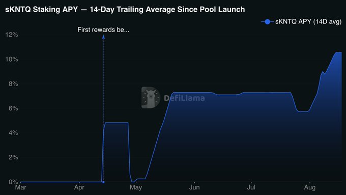 The chart shows the sKNTQ staking APY (14-day trailing average) since pool launch in March, with the yield rising from around 0% to roughly 4% in April, stabilizing around 7-8% from June through early August, then climbing sharply to over 10% by late August—visually confirming the post's observation of APY increasing from ~7.5% to ~11% in recent weeks.