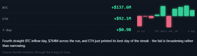 A bar chart from Farside Investors shows spot ETF flows of +$137.6M for BTC and +$92.1M for ETH over the past 7 days, with a 7-day total of +$0.9B, illustrating the positive net inflows breaking recent streaks of outflows and flat flows.