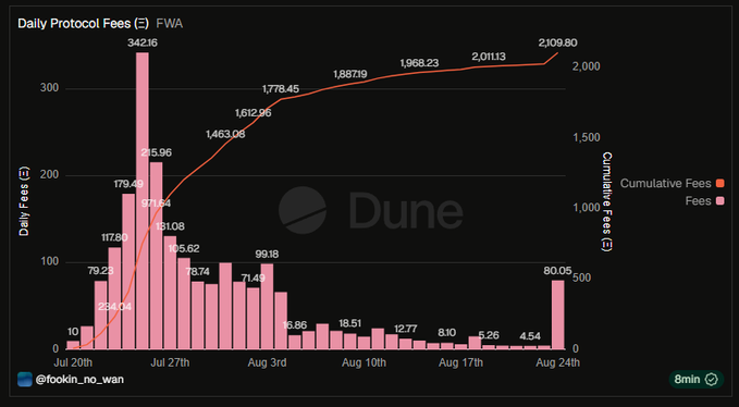 A Dune Analytics bar chart by @flookin_no_wan titled 'Daily Protocol Fees (Ξ) FWA' showing daily fees from July 20th to August 24th, with a notable recent spike to 80.05 Ξ, and cumulative fees reaching 2,109.80 Ξ.