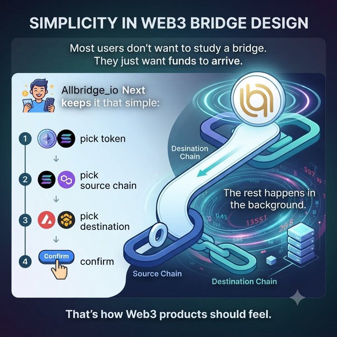 An infographic titled 'SIMPLICITY IN WEB3 BRIDGE DESIGN' promoting Allbridge_io Next, showing 4 simple steps: pick token, pick source chain, pick destination, and confirm.