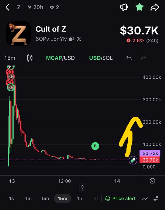 A cryptocurrency price chart for 'Cult of Z' token (Z) showing a steep decline from around 400k to $30.7K, marked with a downward arrow and a 'B' indicator.