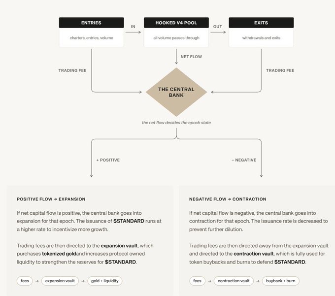 A flow diagram explaining the onchain central bank system of "The Standard Reserve" ($STANDARD), showing how charters, entries, volume, withdrawals, and exits flow through a "Hooked V4 Pool" and "The Central Bank," with positive net flow triggering expansion (gold purchases and liquidity) and negative flow triggering contraction (token buybacks and burns). The image visually supports the post's claim that $STANDARD is building an autonomous onchain central bank with built-in monetary policy mechanisms.