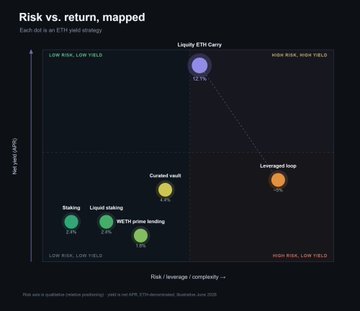 A scatter plot titled "Risk vs. return, mapped" displays various ETH yield strategies plotted by risk/complexity (x-axis) versus ETH yield (y-axis), with each strategy represented as a dot in different quadrants labeled by risk/yield levels. The Liquity ETH Carry strategy appears in the upper-middle area at 12.1% yield, positioned favorably against alternatives like Leveraged loop (high risk, high yield), Curated vault (4.1%), and lower-yield options like Staking, Liquid staking, and METIS prime lending in the low risk/low yield corner, supporting the post's claim that it offers strong risk-adjusted ETH returns.