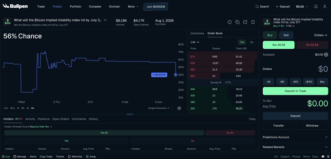 A screenshot of a Bullpen prediction market trading platform showing a Bitcoin Implied Volatility Index market titled 'What will the Bitcoin Implied Volatility Index hit by July 3.' with a 56% chance and a current price of $41.7K.