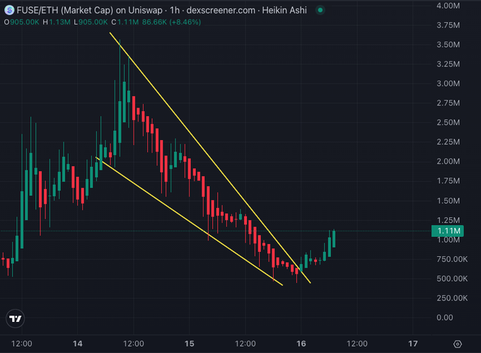 A 1-hour Heikin Ashi candlestick chart of FUSE/ETH on Uniswap shows the price breaking out of a falling wedge pattern (highlighted by yellow trendlines), currently at 1.11M (+8.46%) with a high of 1.13M, visually supporting the post's claim of a recovery breakout.