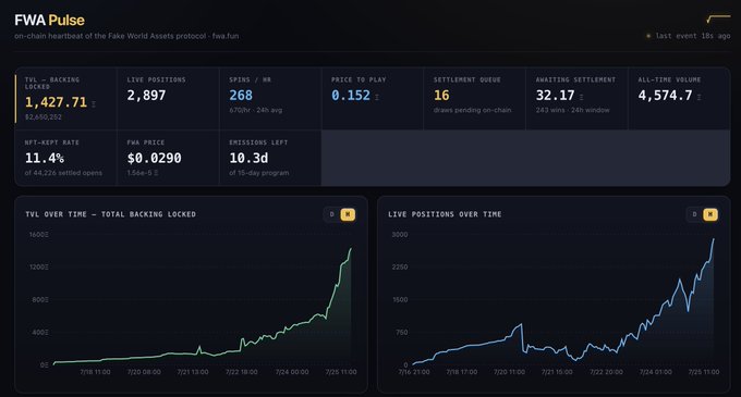 This FWA Pulse dashboard shows key metrics for the Fake World Assets protocol, including TVL at 1,427.71 ETH ($2.65M) and a live positions graph indicating significant recent growth. The visual data supports the post's claims of growth and engagement with the $FWA token.