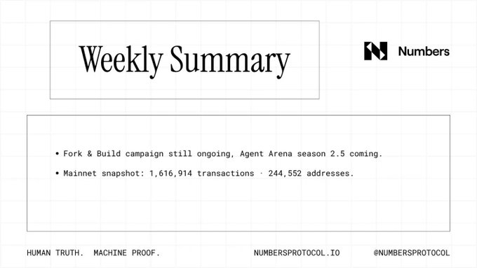 A 'Weekly Summary' slide for 'Numbers Protocol' with bullet points stating 'Fork & Build campaign still ongoing, Agent Arena season 2.5 coming' and 'Mainnet snapshot: 1,616,914 transactions · 244,552 addresses', with footer text 'HUMAN TRUTH. MACHINE PROOF.' and 'NUMBERSPROTOCOL_IO @NUMBERSPROTOCOL'.