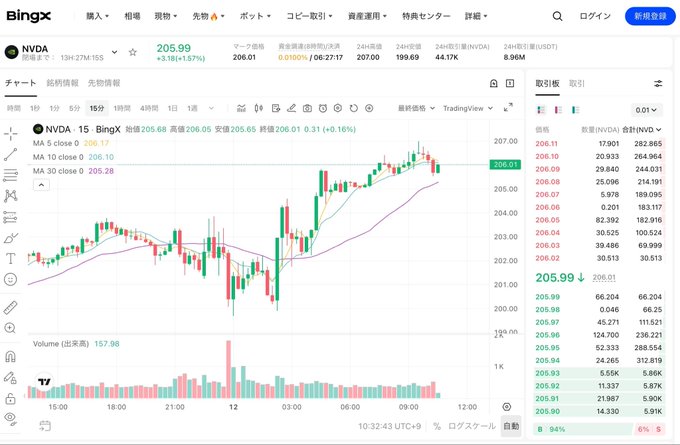 A screenshot of BingX's trading interface displays the NVDA stock chart priced at $205.99 (up 1.87%), with a candlestick chart showing 15-minute price movements alongside moving averages and volume data. The post highlights BingX's TradFi feature, illustrating how users can trade NVDA as a CFD derivative settled in USDT rather than holding the actual stock.