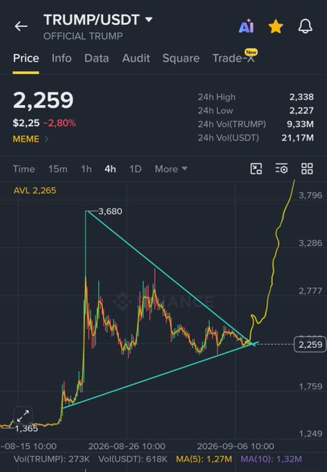 A Binance chart of TRUMP/USDT showing a symmetrical triangle breakout on the 4-hour timeframe, with price surging to $2,259 (+2.80%) after breaking above the ~$2,265 AVL resistance and following a sharp rally off the $1,365 low—visually supporting the post's claim that $TRUMP is poised for a "cartel pump."