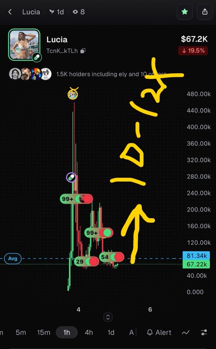A trading chart screenshot for the cryptocurrency token 'Lucia' (TcmK_kTLh) showing a current price of $67.2K, down 19.5%, with hand-drawn yellow text reading "Dump?" and an upward arrow.