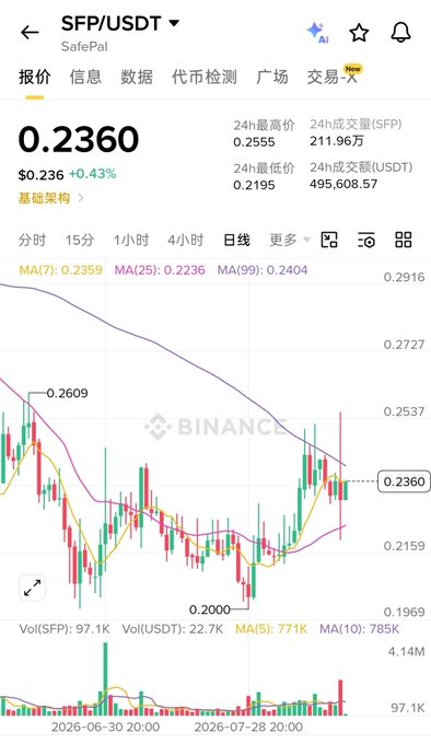 A Binance trading chart screenshot for SFP/USDT (SafePal) showing a current price of 0.2360 USDT (+0.43%), with daily candlestick data, moving averages (MA7: 0.2359, MA25: 0.2236, MA99: 0.2404), and trading volume indicators.