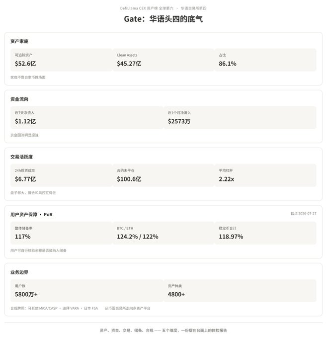 A Chinese dashboard showing DeFiLlama data for 'Gate: 华语头四的底气', displaying $52.6B in industry assets, $1.12B in 7-day net inflows, and 58M+ users.