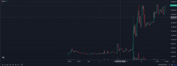 A dark-themed financial chart shows the price of Bitcoin ($BTC) rapidly rising, with a current value highlighted in green at 26,581.00.