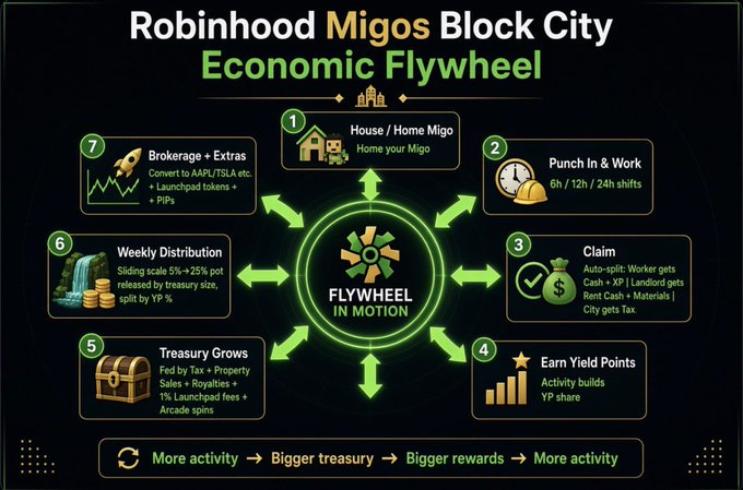 Infographic titled 'Robinhood Migos Block City Economic Flywheel' showing a 7-step cyclical economic model including House/Home Migo, Punch In & Work, Claim, Earn Yield Points, Treasury Grows, Weekly Distribution, and Brokerage + Extras, with the loop: 'More activity → Bigger treasury → Bigger rewards → More activity'.